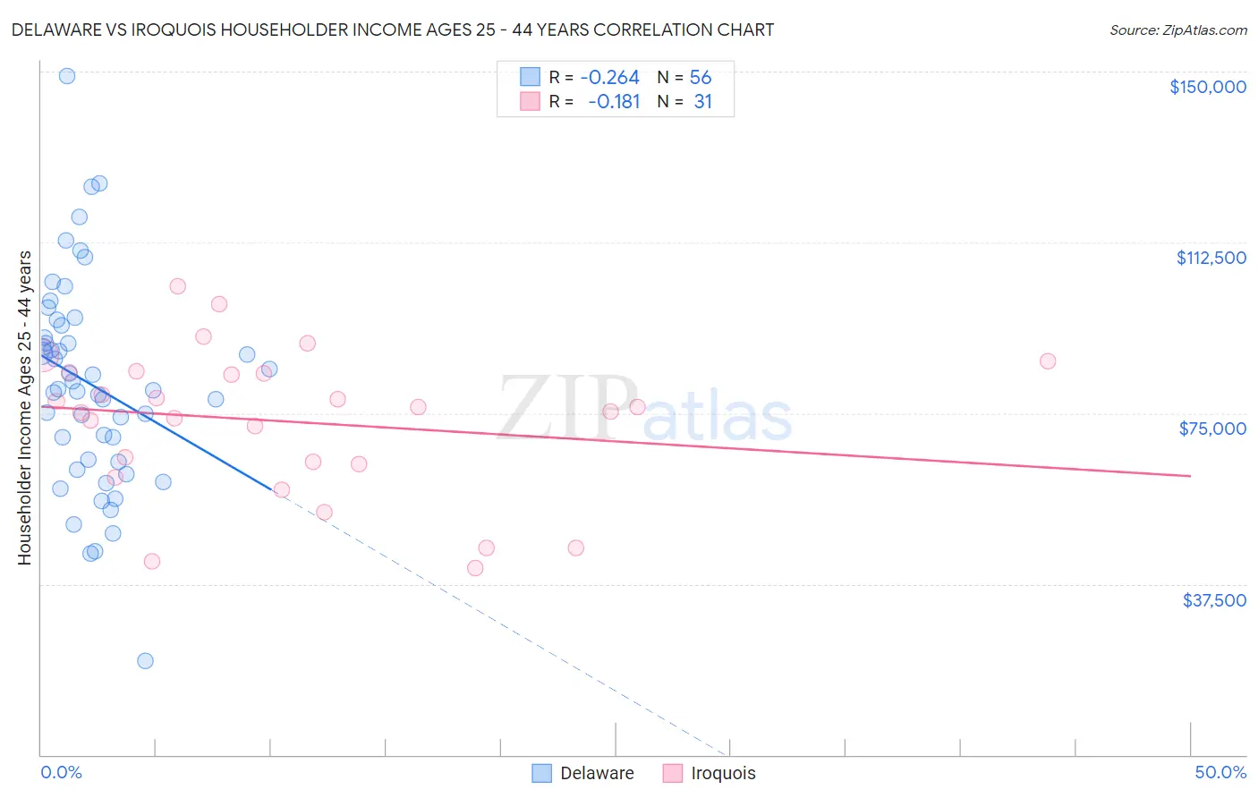Delaware vs Iroquois Householder Income Ages 25 - 44 years