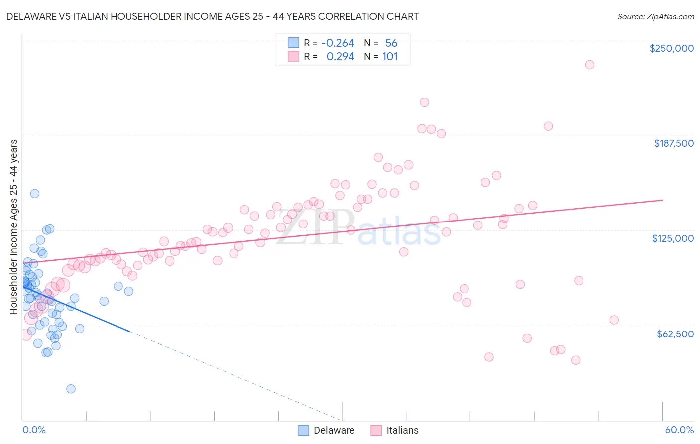 Delaware vs Italian Householder Income Ages 25 - 44 years