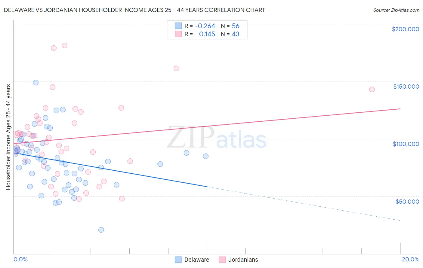 Delaware vs Jordanian Householder Income Ages 25 - 44 years