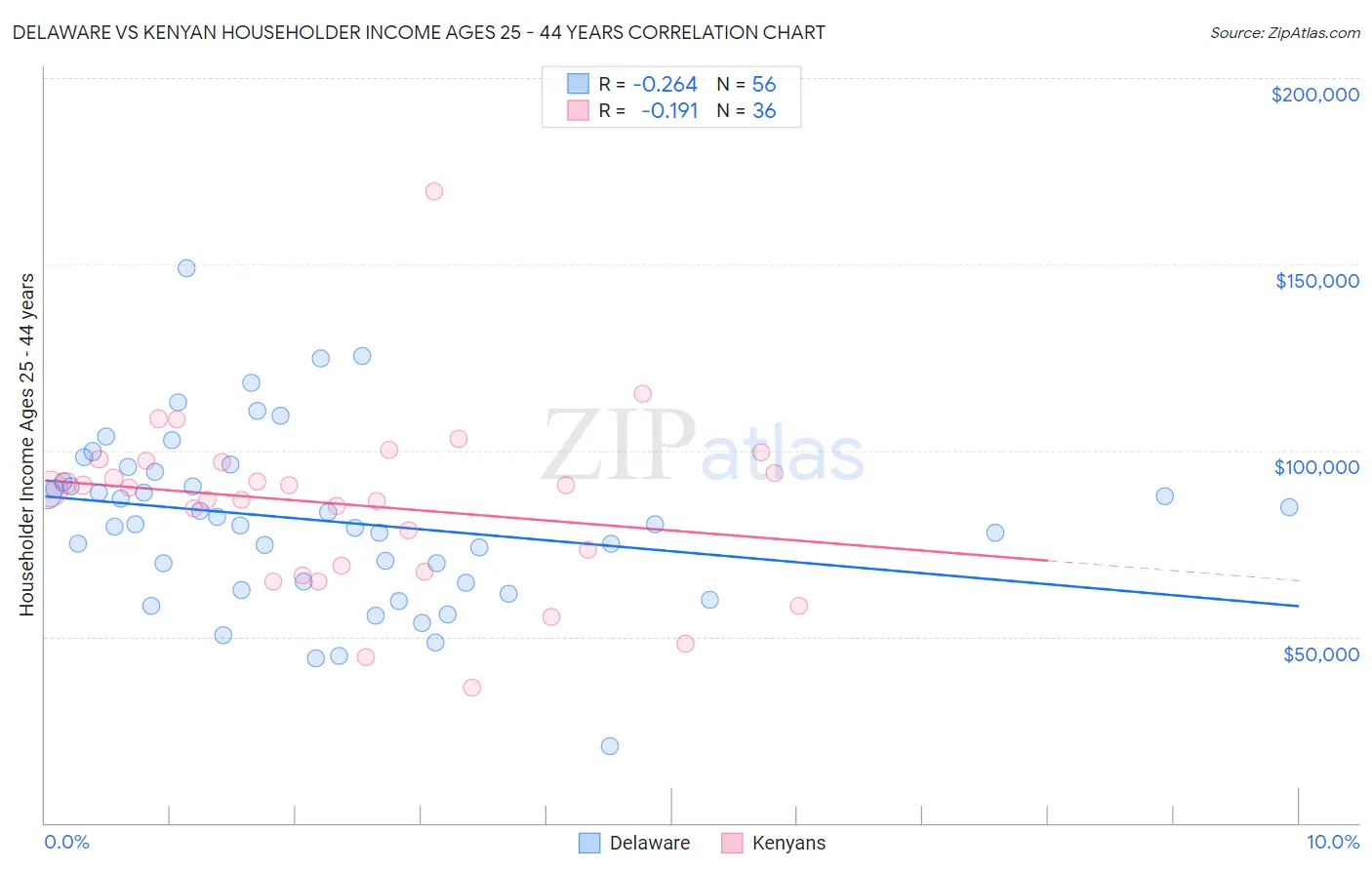 Delaware vs Kenyan Householder Income Ages 25 - 44 years