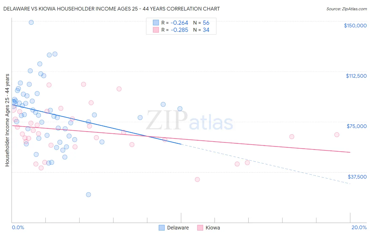 Delaware vs Kiowa Householder Income Ages 25 - 44 years