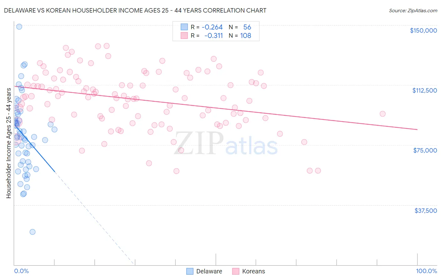 Delaware vs Korean Householder Income Ages 25 - 44 years
