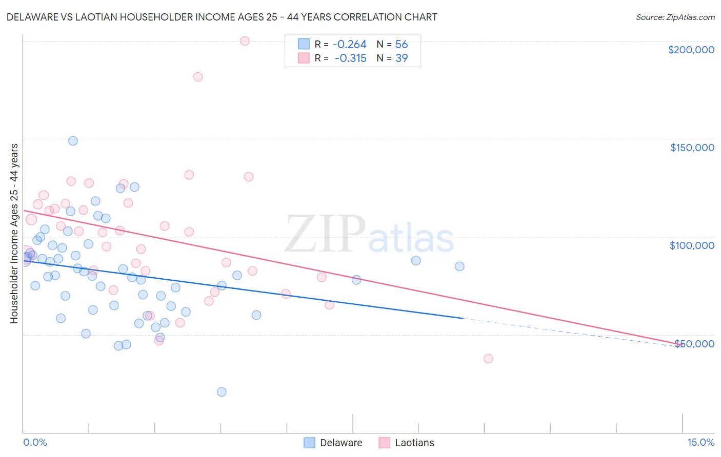 Delaware vs Laotian Householder Income Ages 25 - 44 years