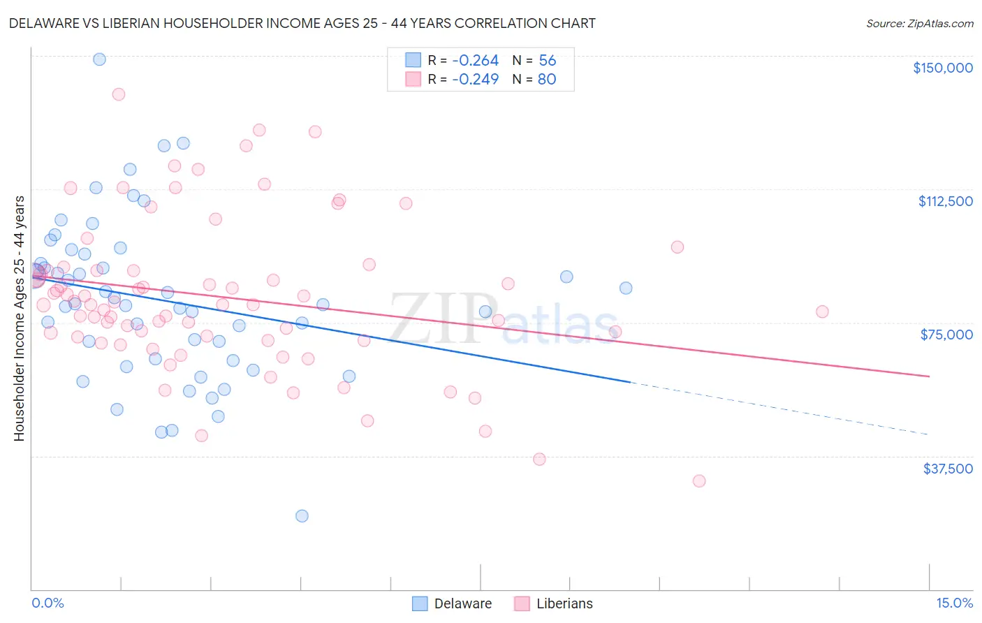 Delaware vs Liberian Householder Income Ages 25 - 44 years