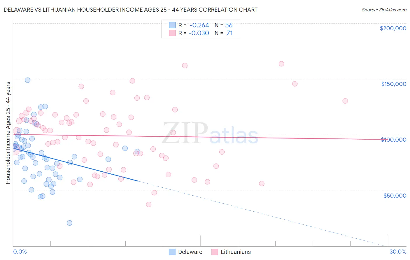 Delaware vs Lithuanian Householder Income Ages 25 - 44 years