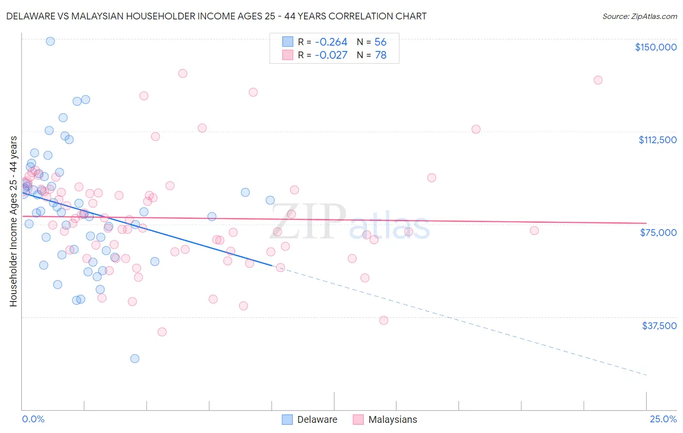 Delaware vs Malaysian Householder Income Ages 25 - 44 years