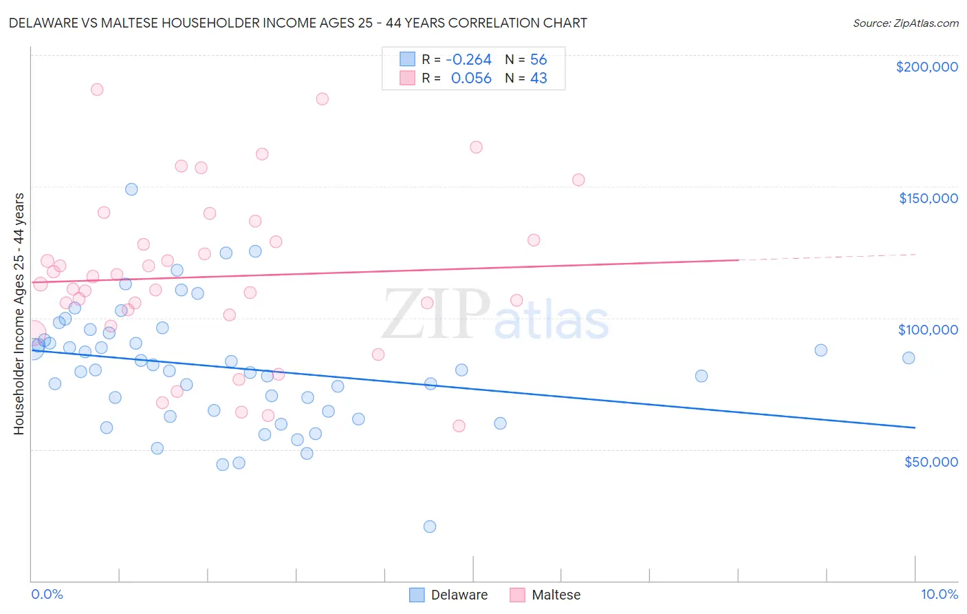 Delaware vs Maltese Householder Income Ages 25 - 44 years