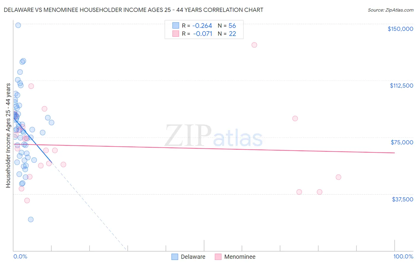 Delaware vs Menominee Householder Income Ages 25 - 44 years