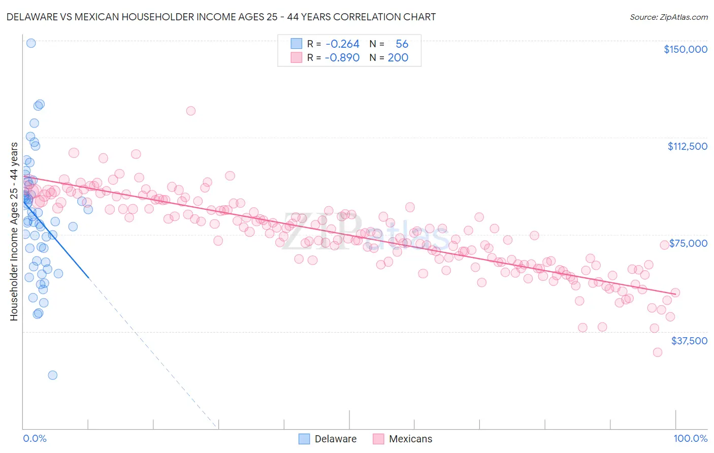 Delaware vs Mexican Householder Income Ages 25 - 44 years