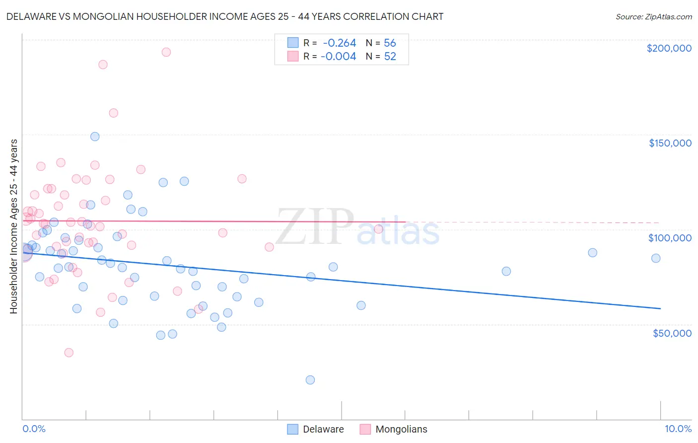 Delaware vs Mongolian Householder Income Ages 25 - 44 years