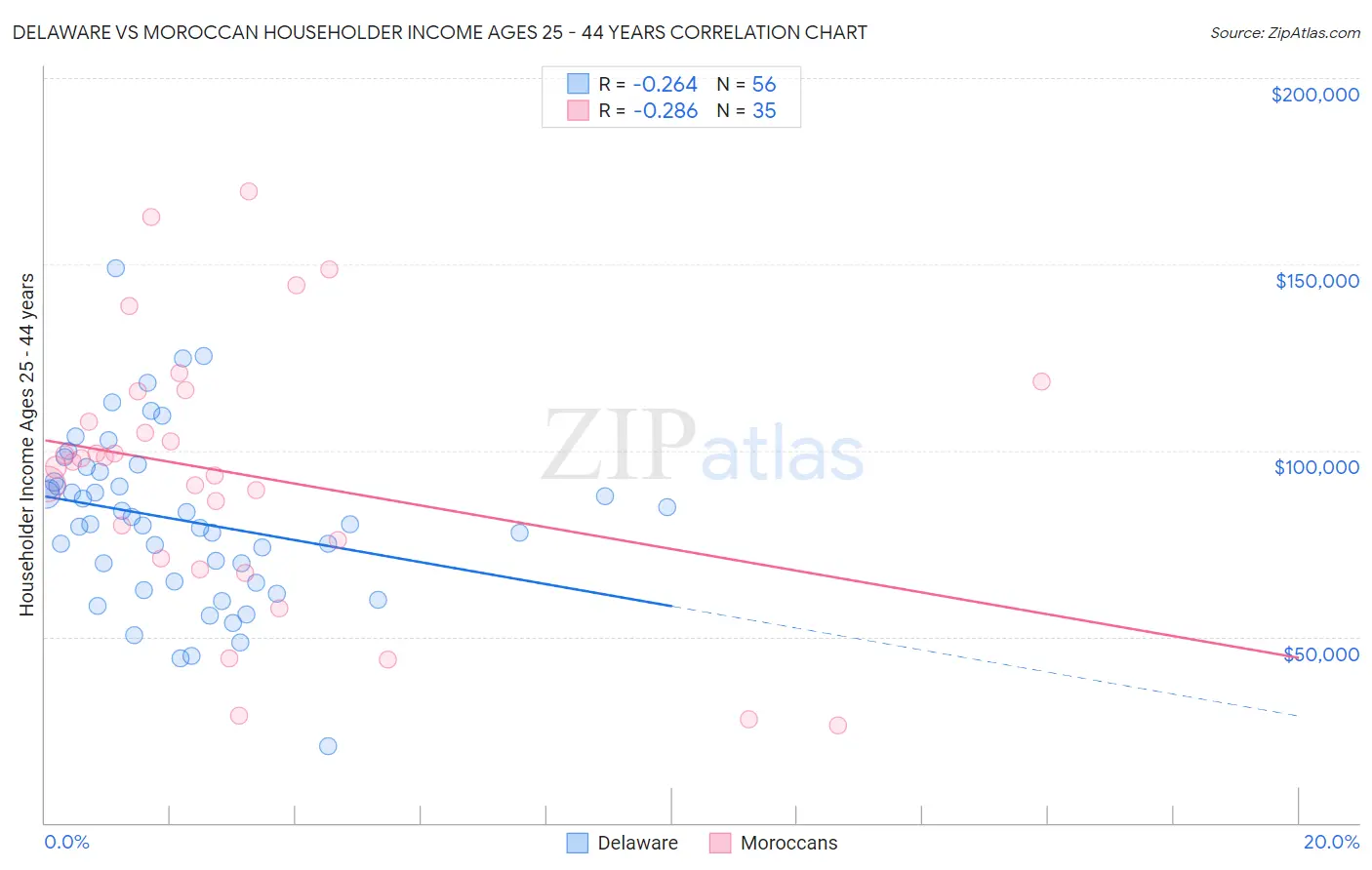 Delaware vs Moroccan Householder Income Ages 25 - 44 years