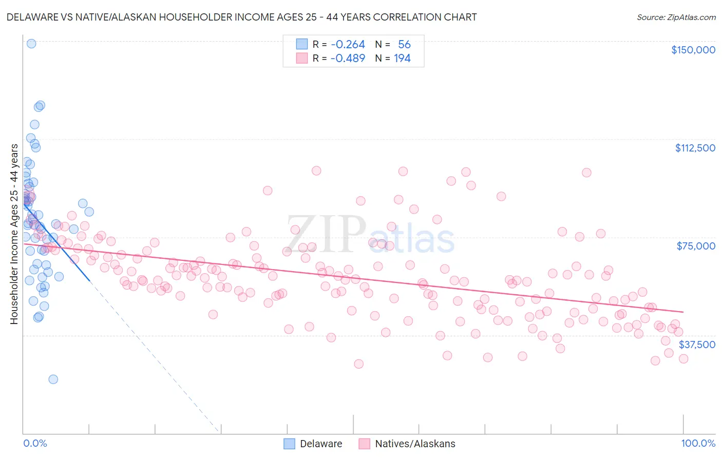 Delaware vs Native/Alaskan Householder Income Ages 25 - 44 years