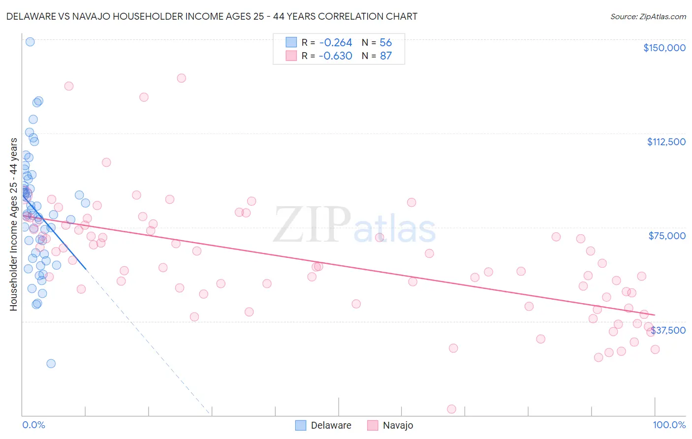 Delaware vs Navajo Householder Income Ages 25 - 44 years