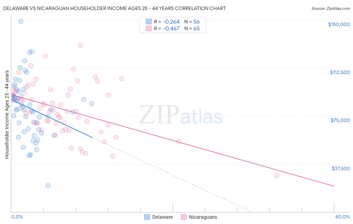 Delaware vs Nicaraguan Householder Income Ages 25 - 44 years