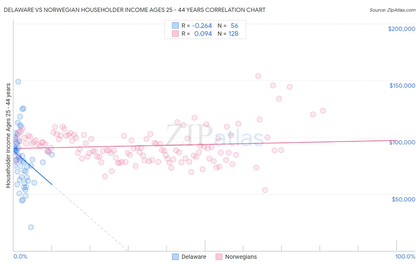 Delaware vs Norwegian Householder Income Ages 25 - 44 years