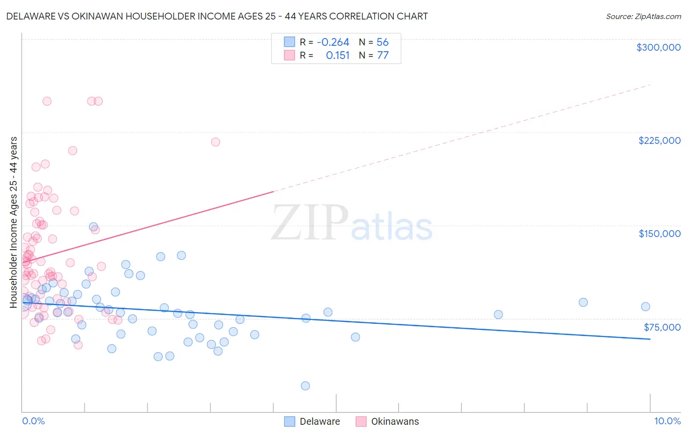 Delaware vs Okinawan Householder Income Ages 25 - 44 years