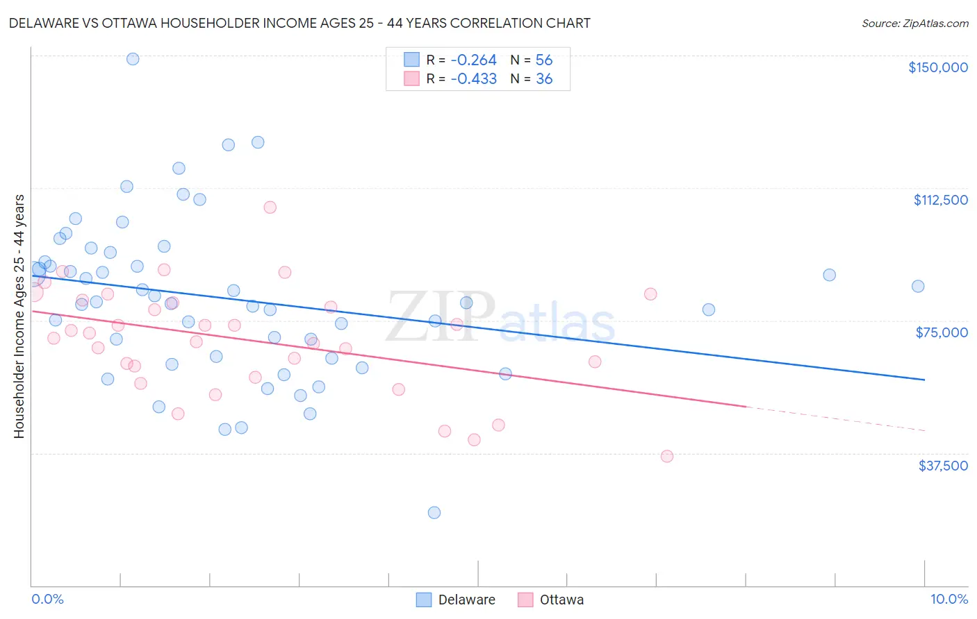 Delaware vs Ottawa Householder Income Ages 25 - 44 years