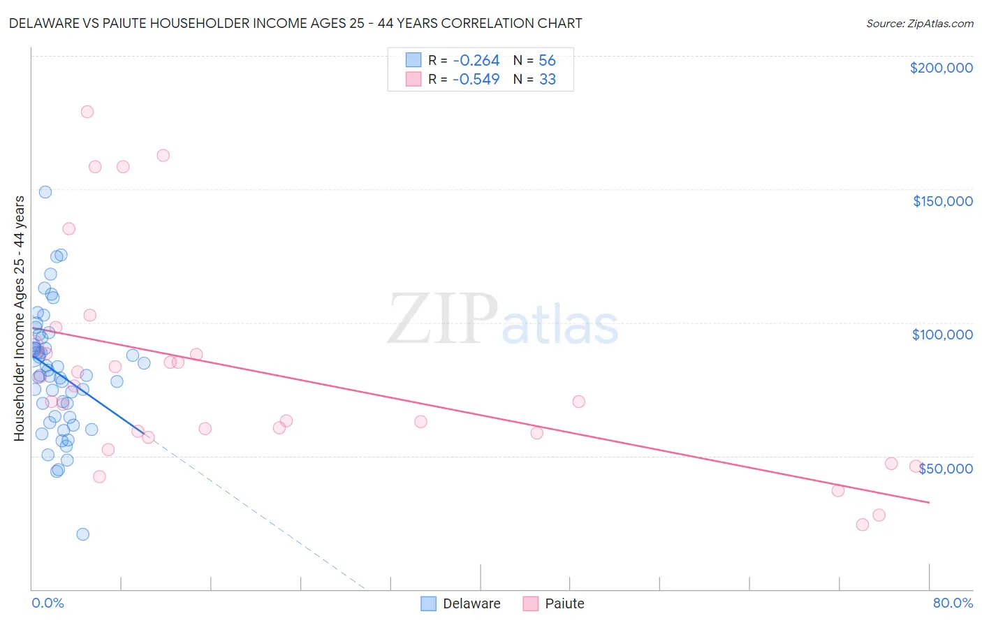 Delaware vs Paiute Householder Income Ages 25 - 44 years