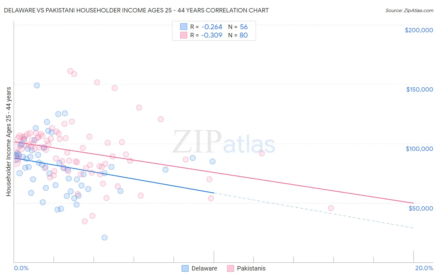 Delaware vs Pakistani Householder Income Ages 25 - 44 years