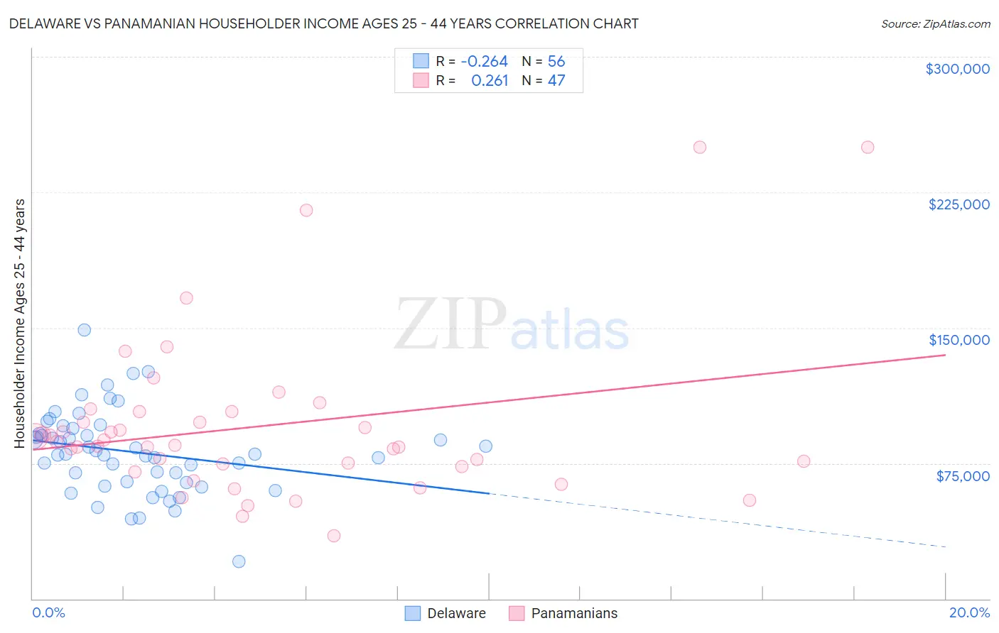 Delaware vs Panamanian Householder Income Ages 25 - 44 years