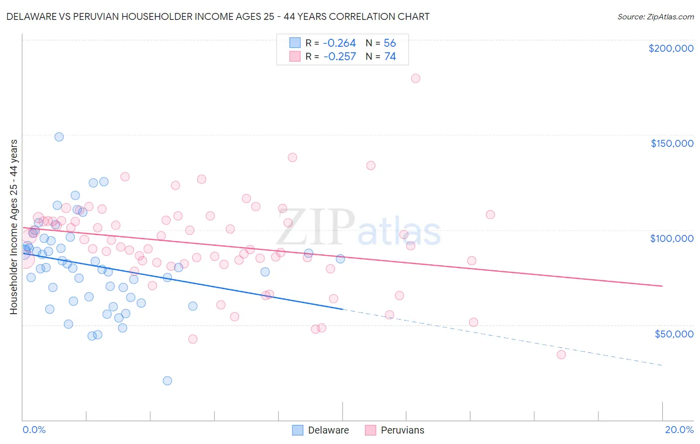 Delaware vs Peruvian Householder Income Ages 25 - 44 years