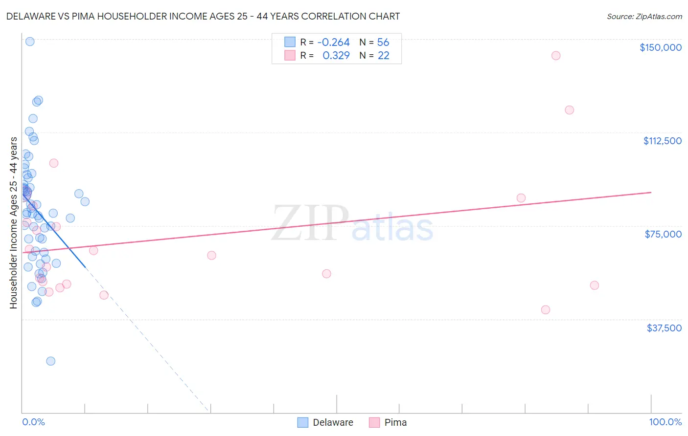 Delaware vs Pima Householder Income Ages 25 - 44 years