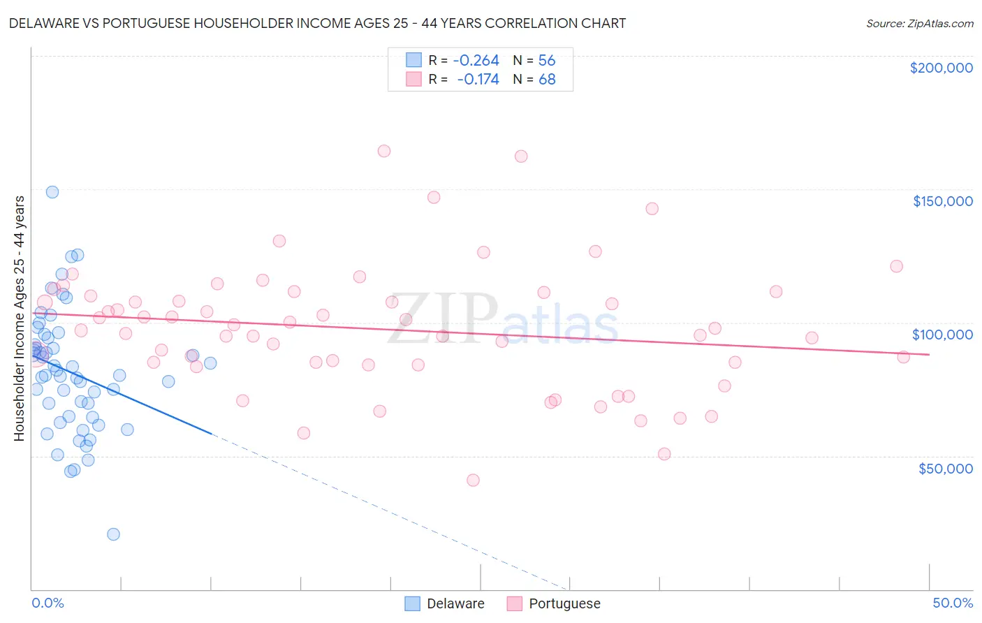 Delaware vs Portuguese Householder Income Ages 25 - 44 years