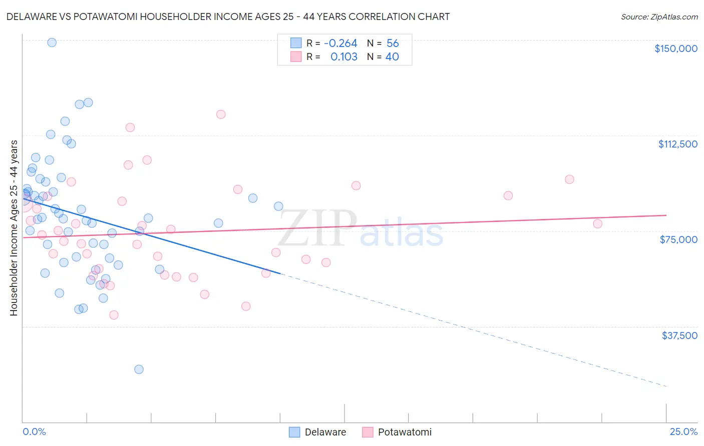 Delaware vs Potawatomi Householder Income Ages 25 - 44 years