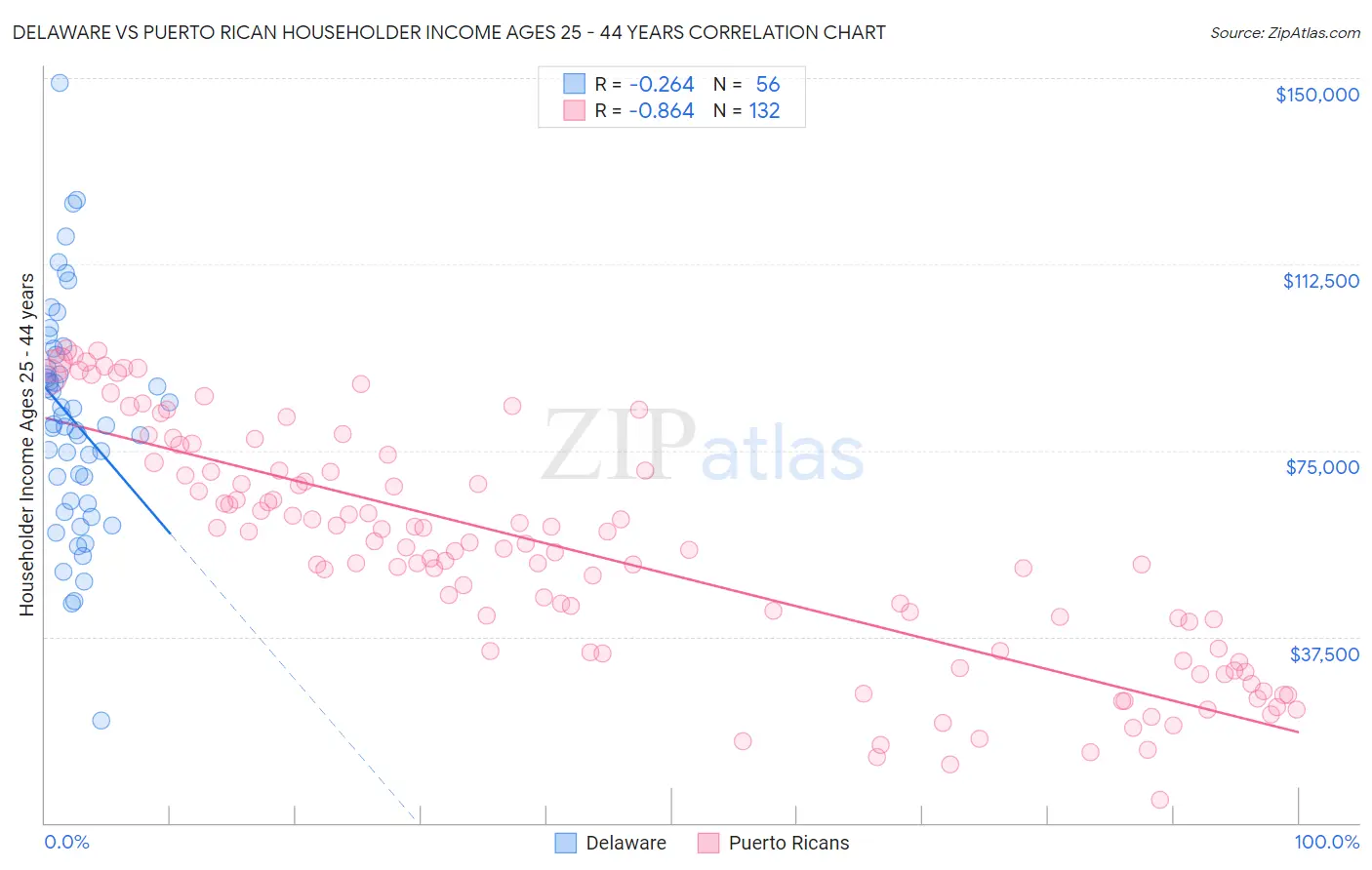 Delaware vs Puerto Rican Householder Income Ages 25 - 44 years
