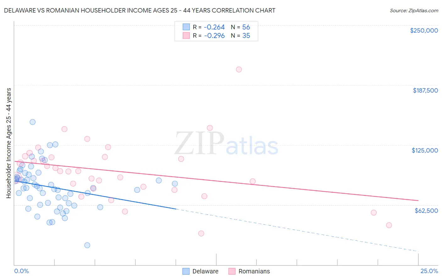 Delaware vs Romanian Householder Income Ages 25 - 44 years