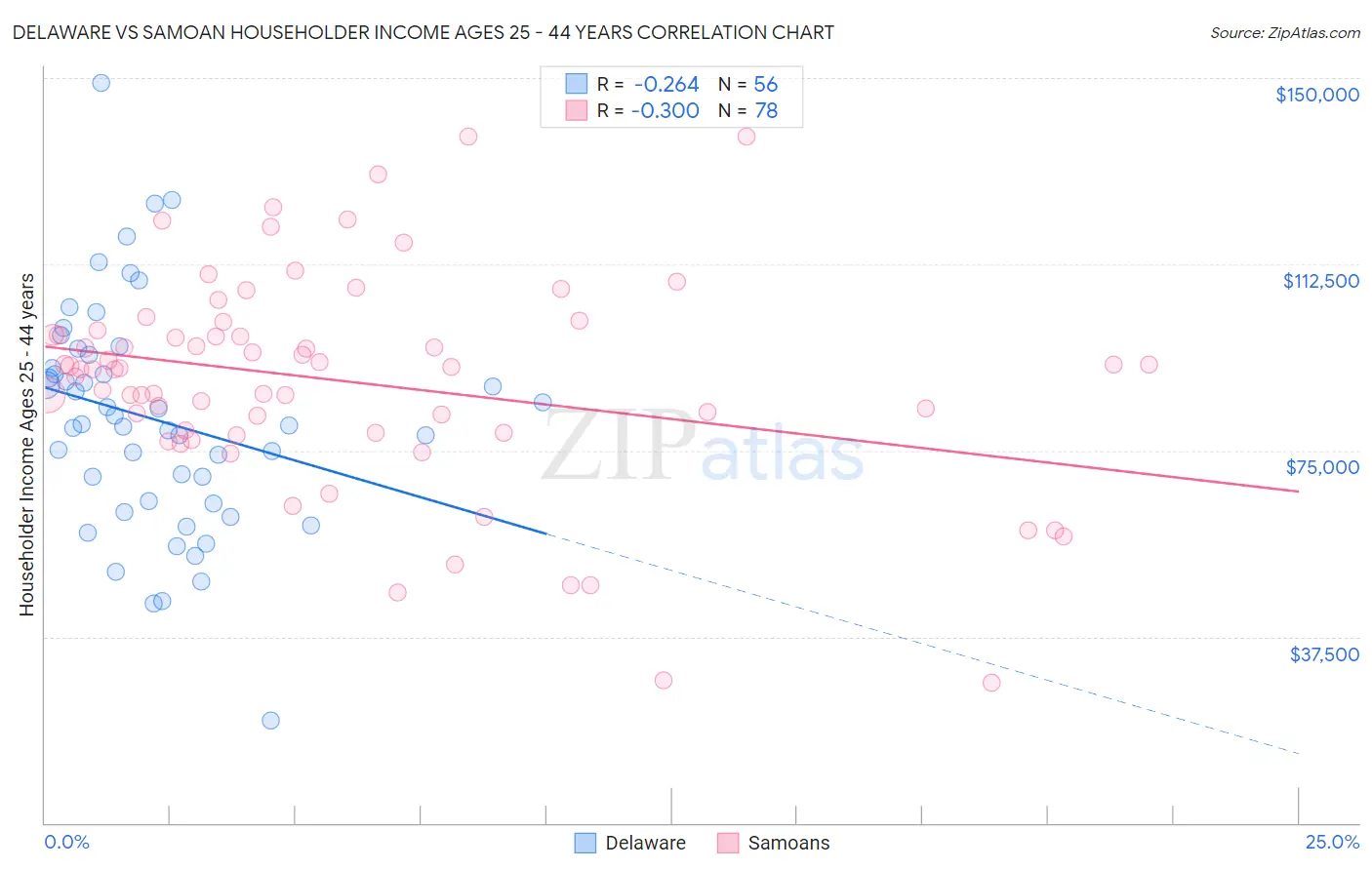 Delaware vs Samoan Householder Income Ages 25 - 44 years