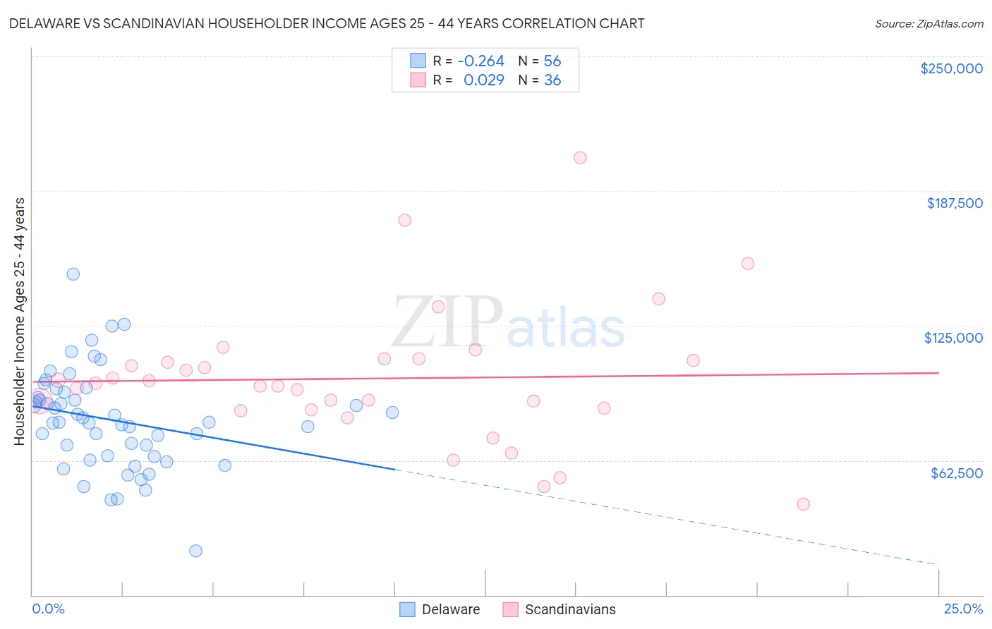 Delaware vs Scandinavian Householder Income Ages 25 - 44 years