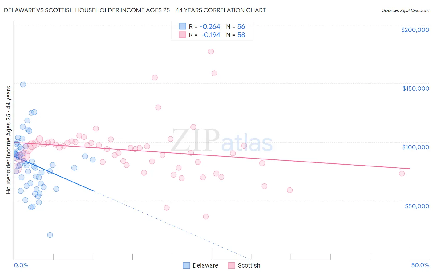 Delaware vs Scottish Householder Income Ages 25 - 44 years