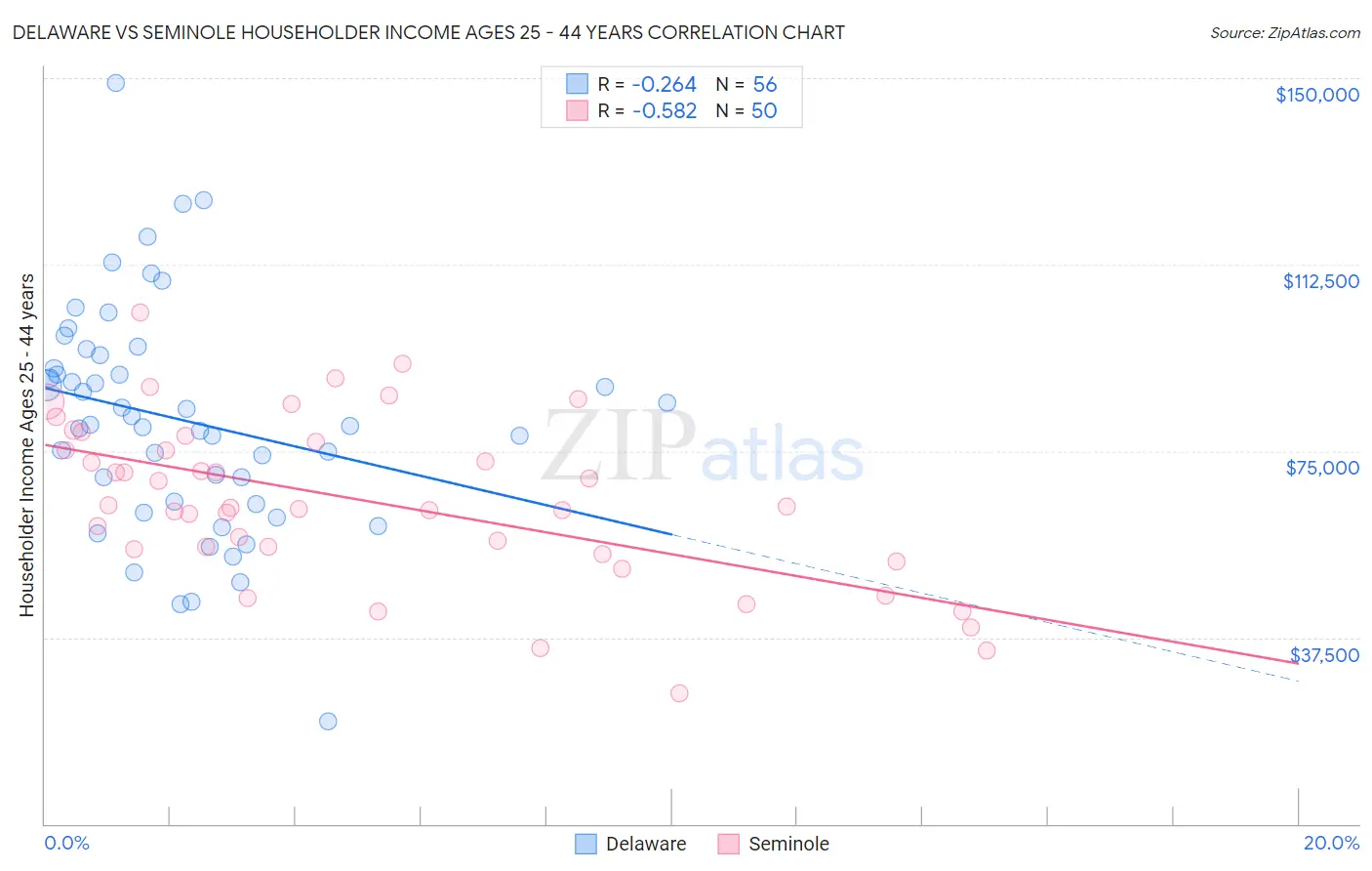 Delaware vs Seminole Householder Income Ages 25 - 44 years