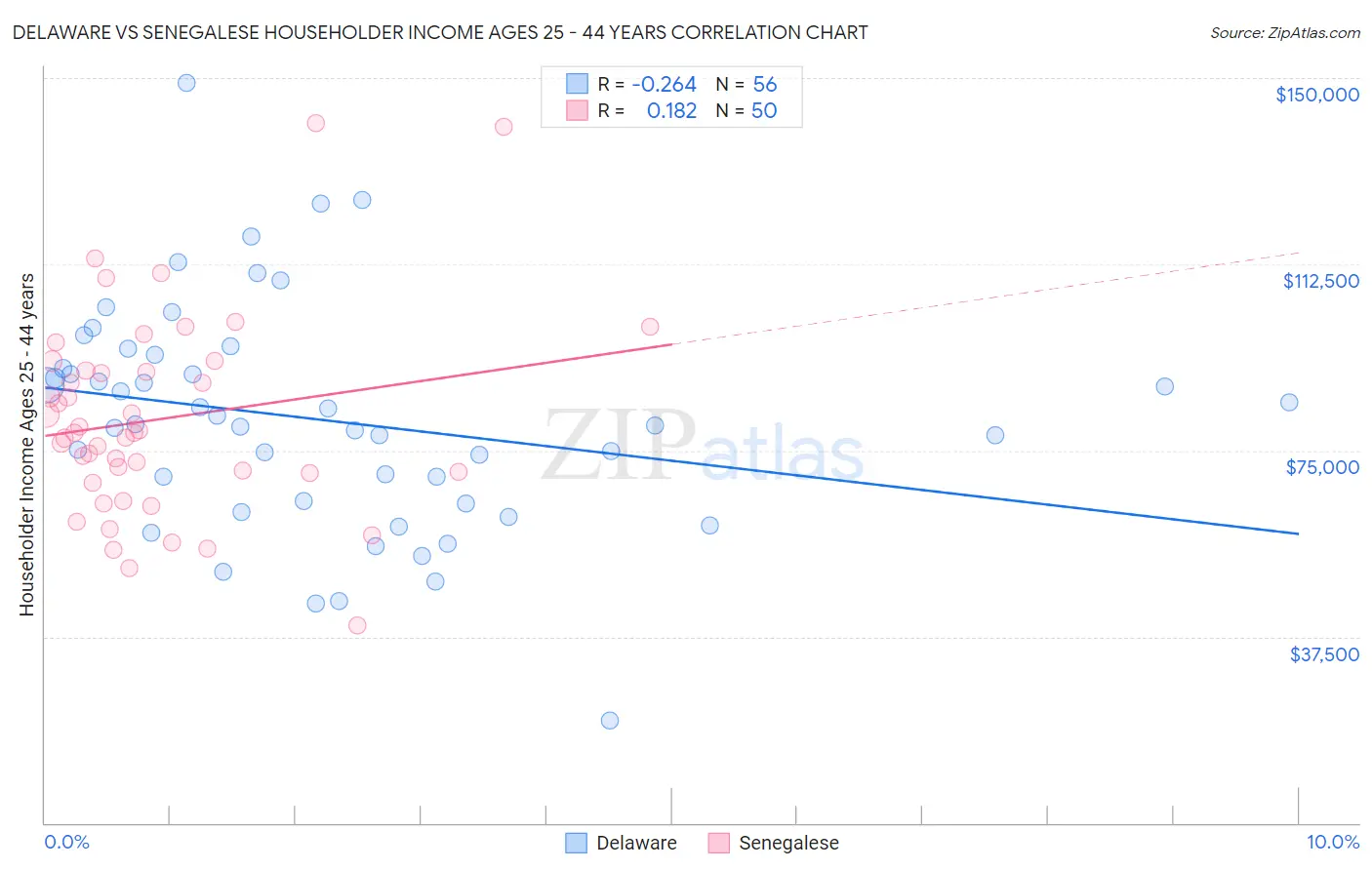 Delaware vs Senegalese Householder Income Ages 25 - 44 years