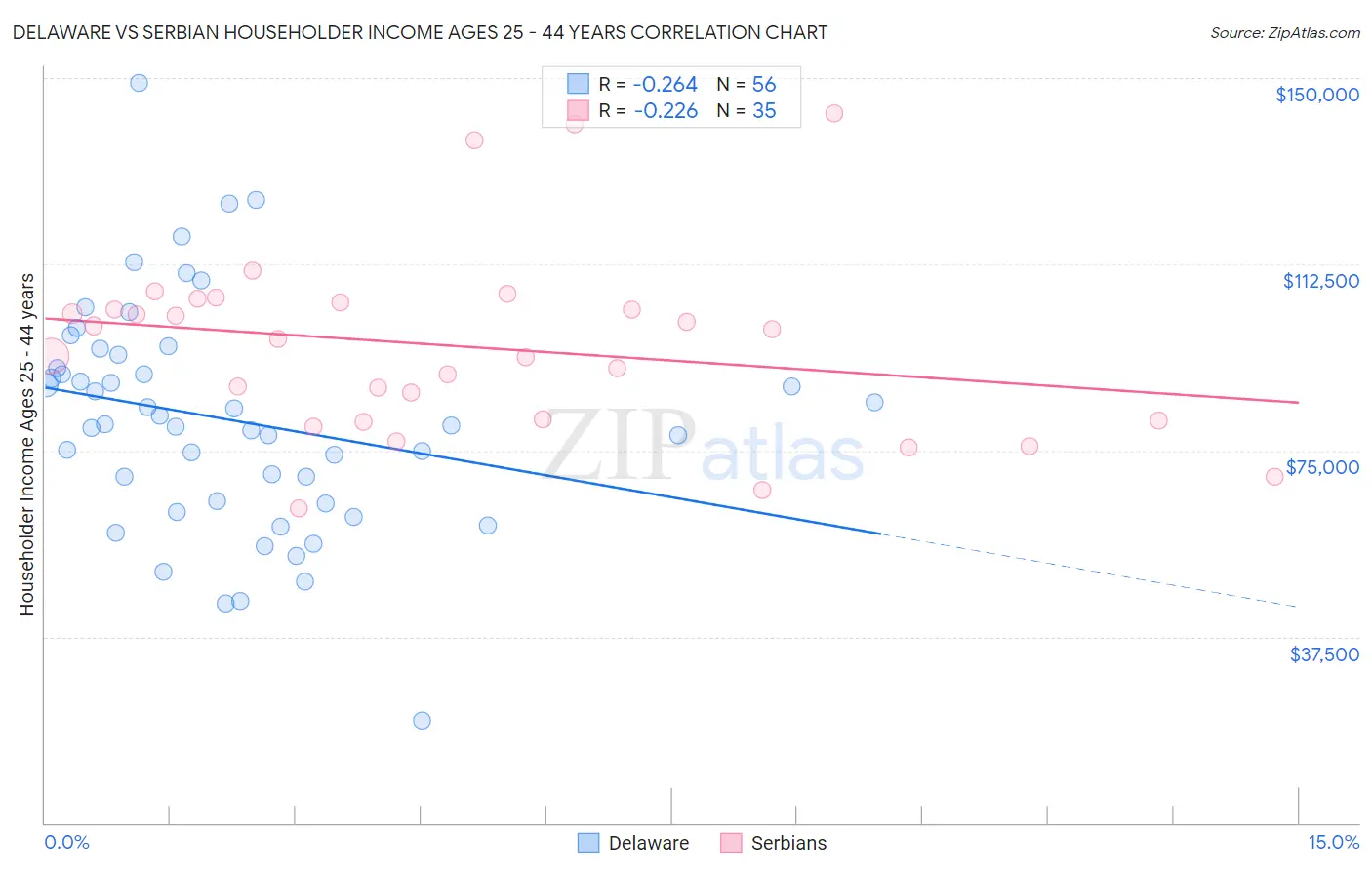 Delaware vs Serbian Householder Income Ages 25 - 44 years