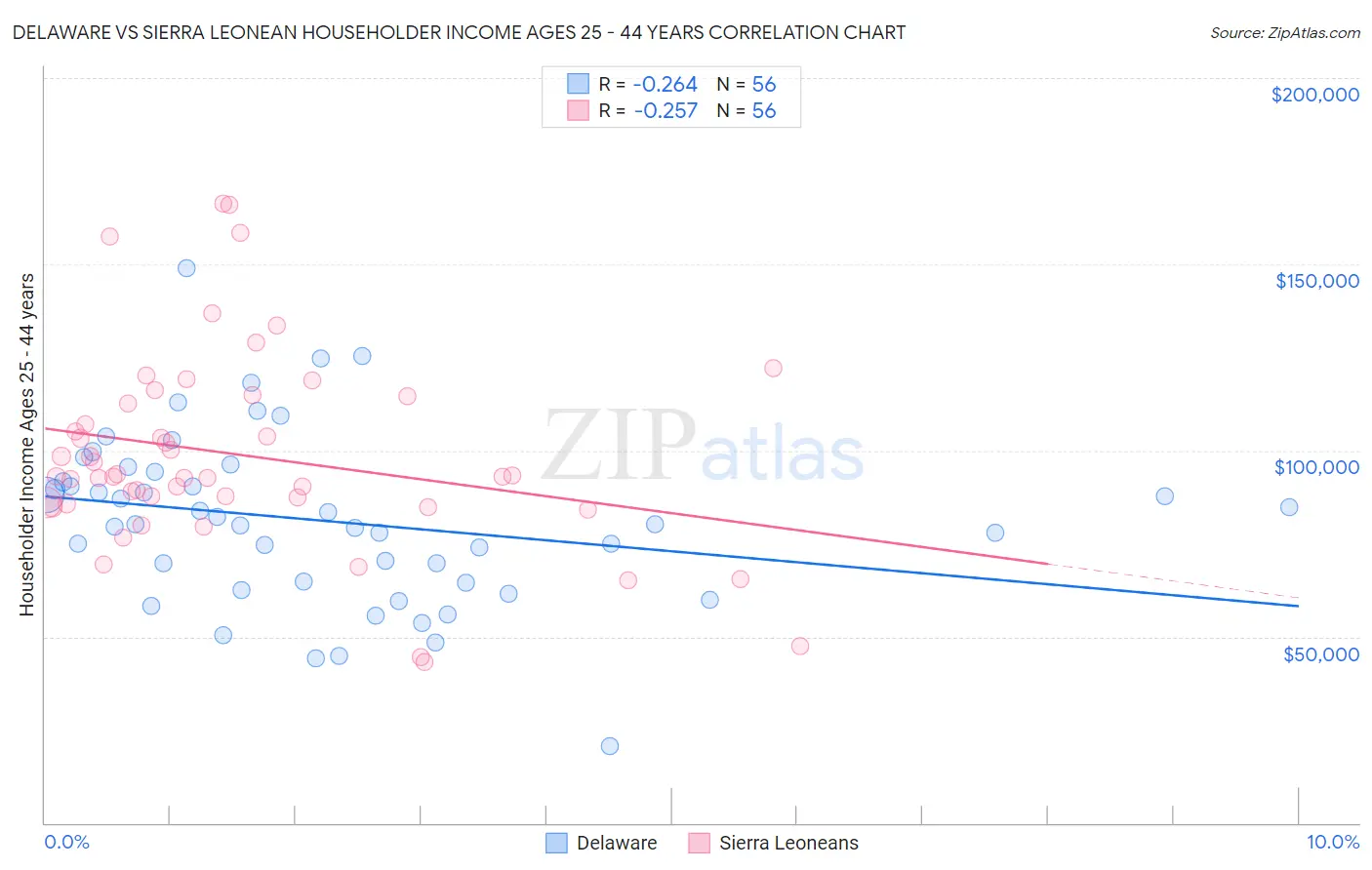 Delaware vs Sierra Leonean Householder Income Ages 25 - 44 years