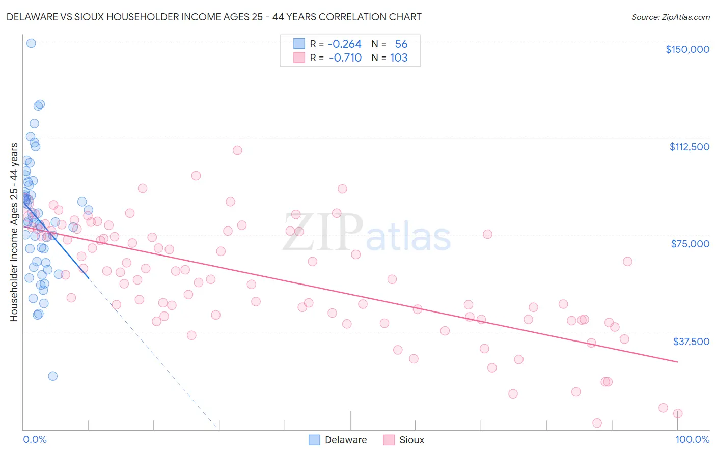 Delaware vs Sioux Householder Income Ages 25 - 44 years