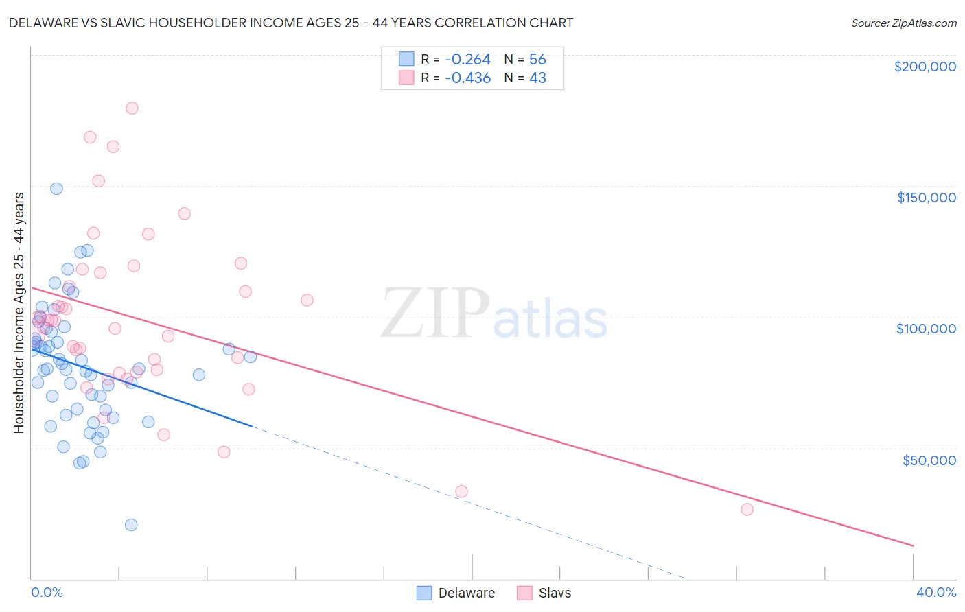 Delaware vs Slavic Householder Income Ages 25 - 44 years