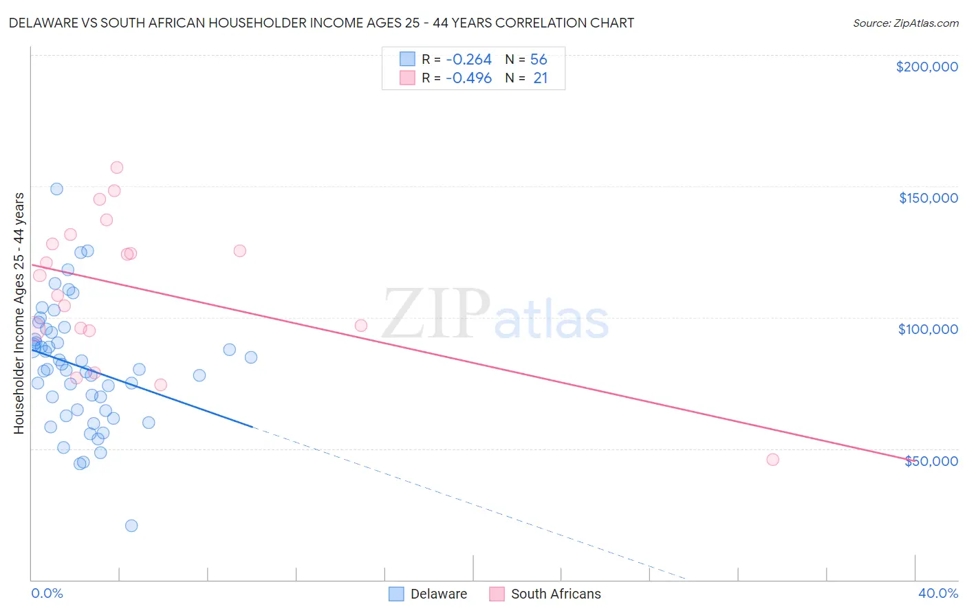 Delaware vs South African Householder Income Ages 25 - 44 years