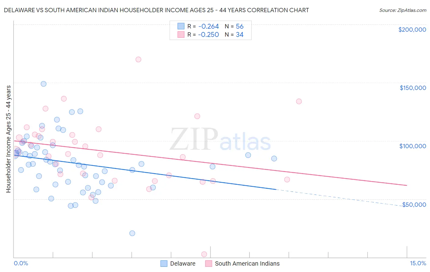 Delaware vs South American Indian Householder Income Ages 25 - 44 years