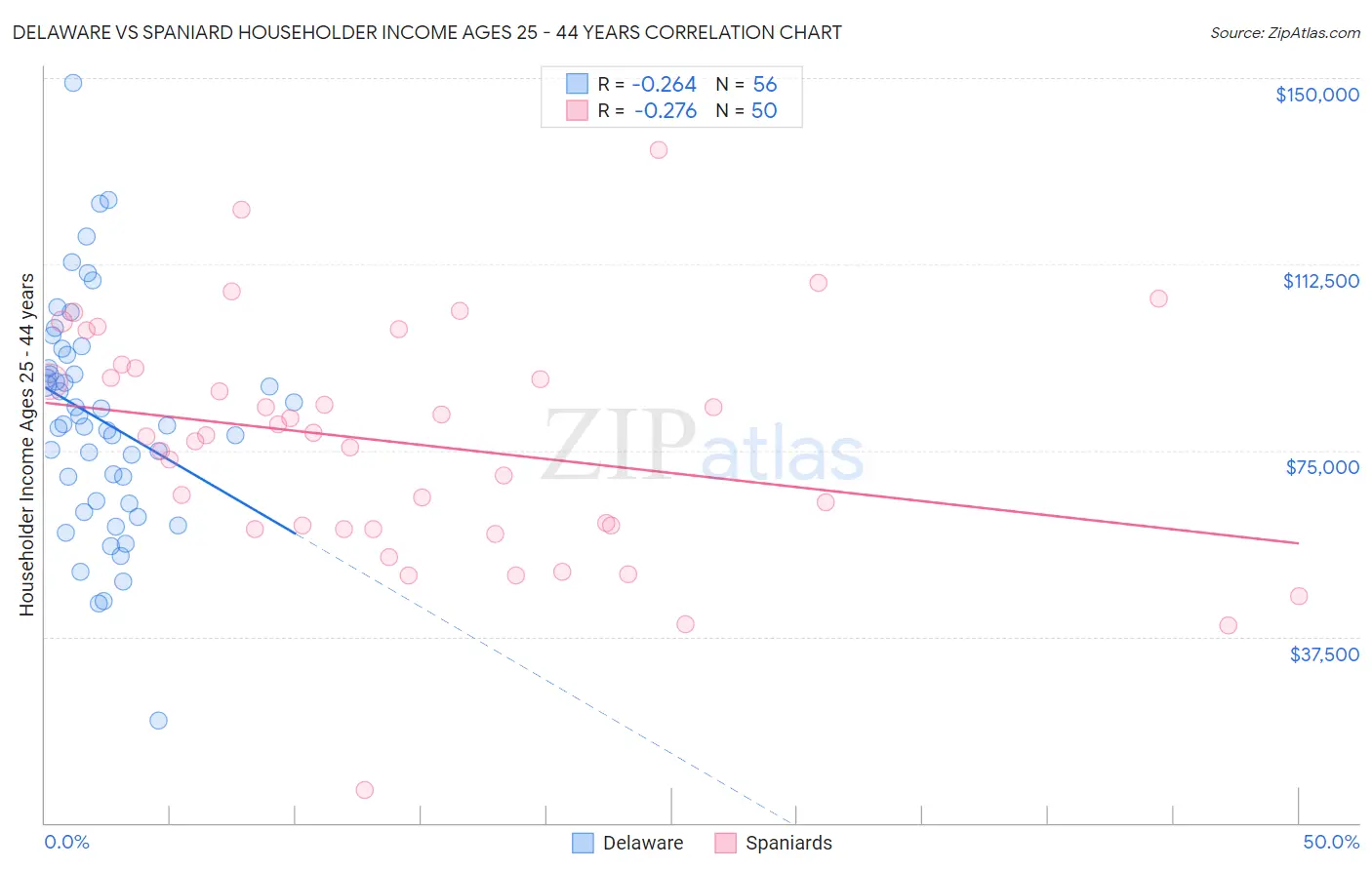 Delaware vs Spaniard Householder Income Ages 25 - 44 years