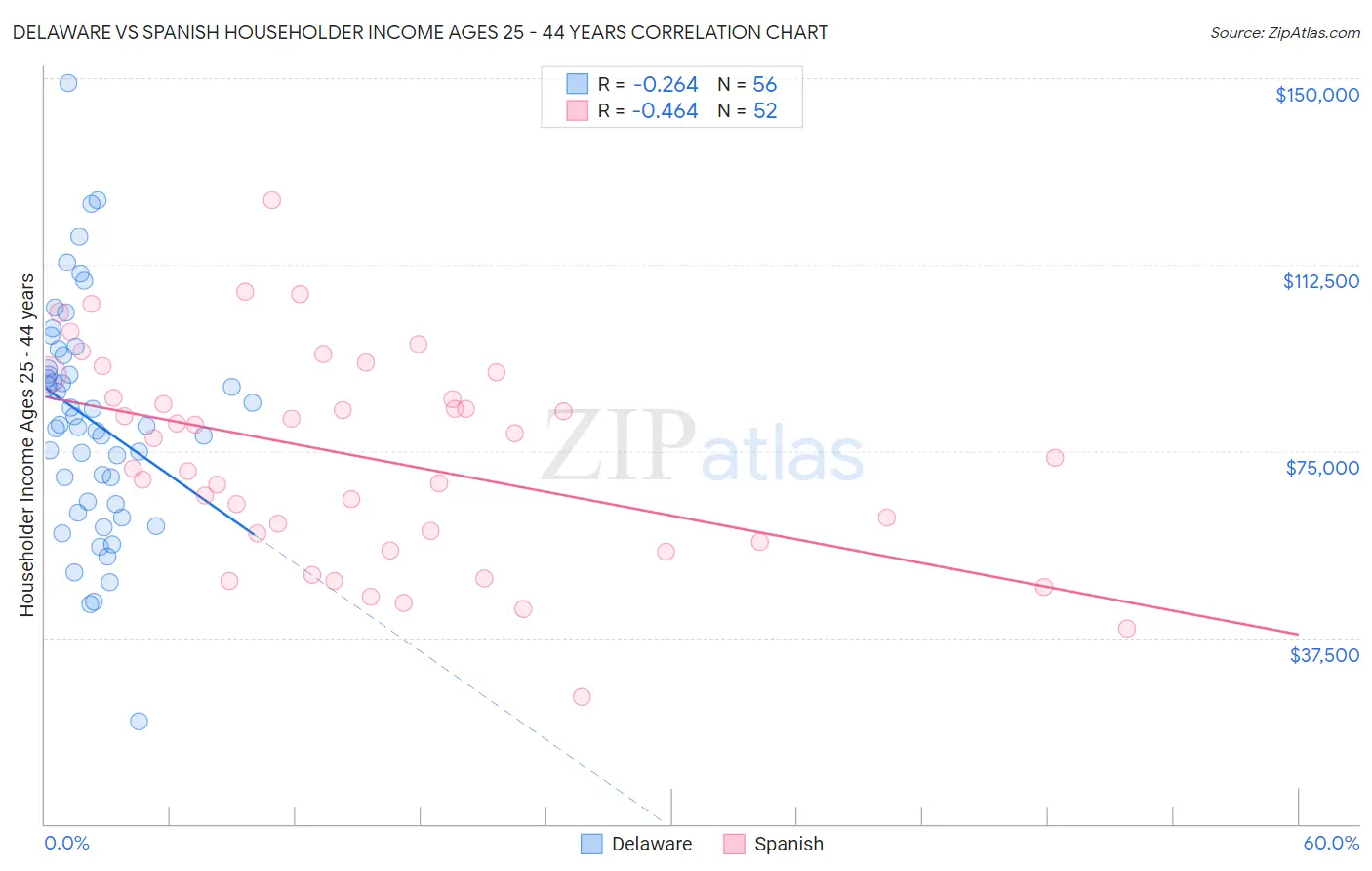 Delaware vs Spanish Householder Income Ages 25 - 44 years