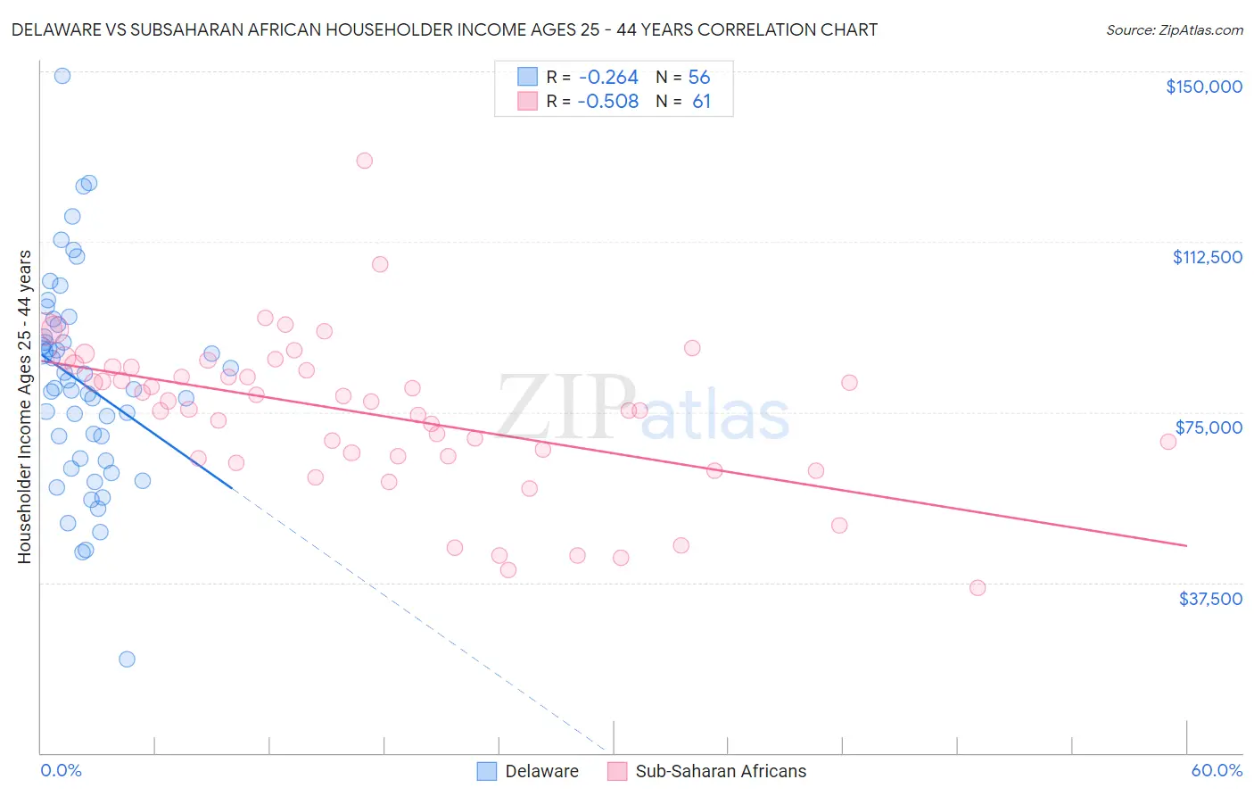 Delaware vs Subsaharan African Householder Income Ages 25 - 44 years
