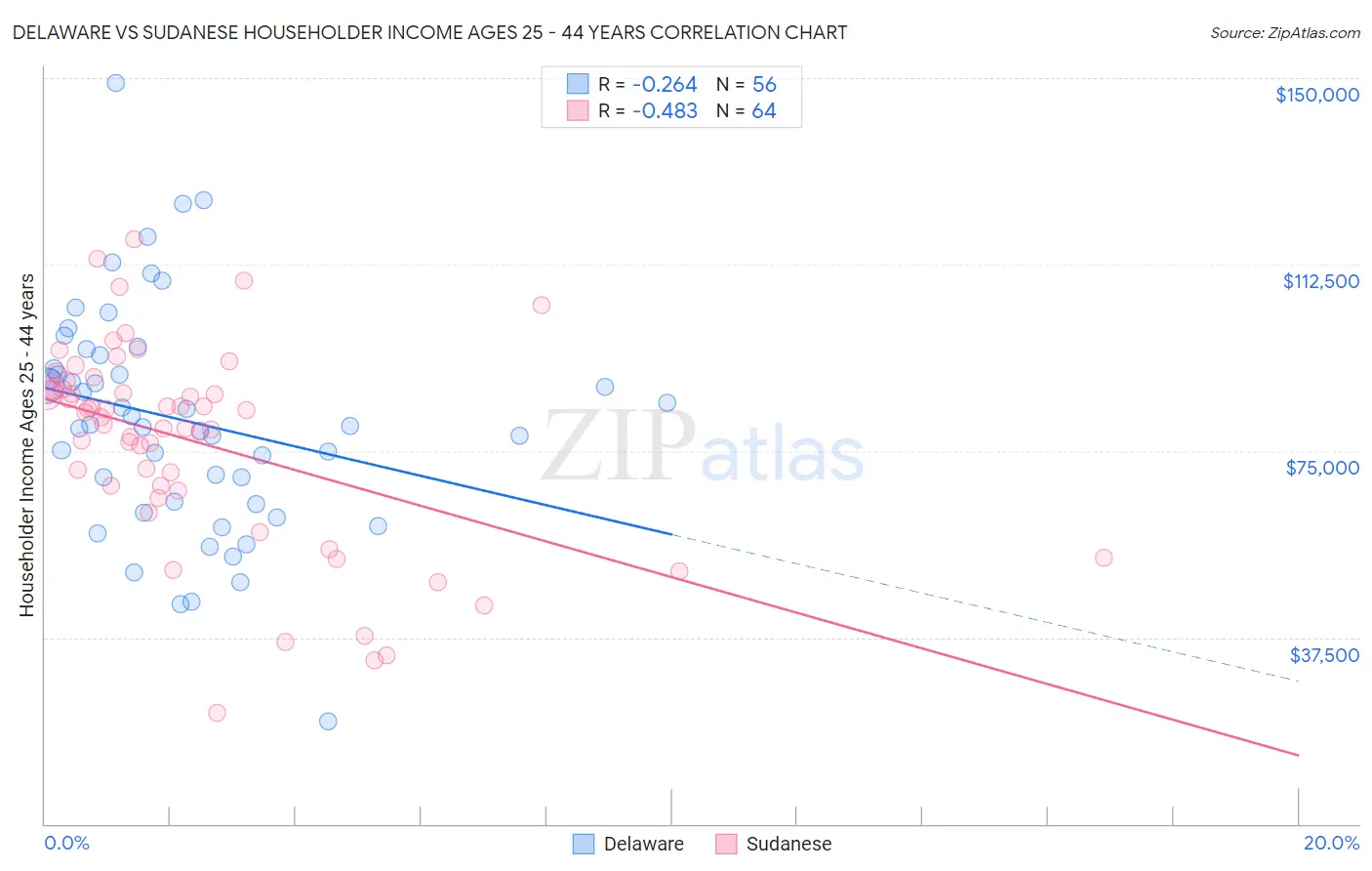 Delaware vs Sudanese Householder Income Ages 25 - 44 years