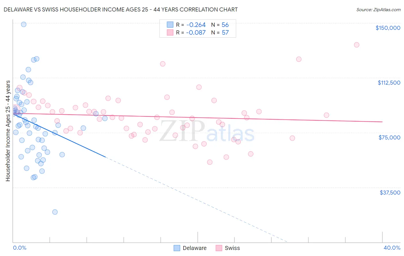 Delaware vs Swiss Householder Income Ages 25 - 44 years