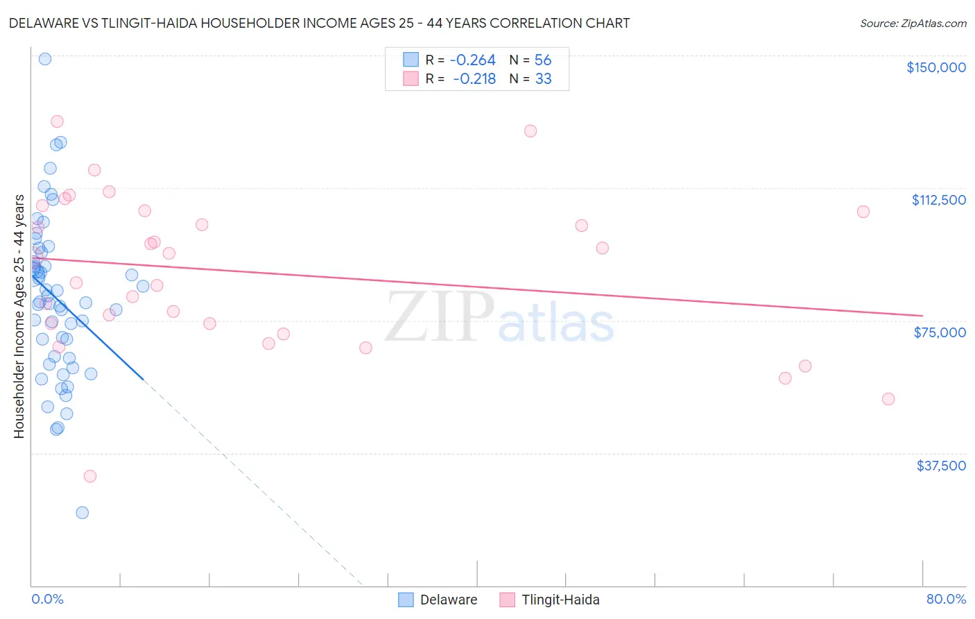 Delaware vs Tlingit-Haida Householder Income Ages 25 - 44 years