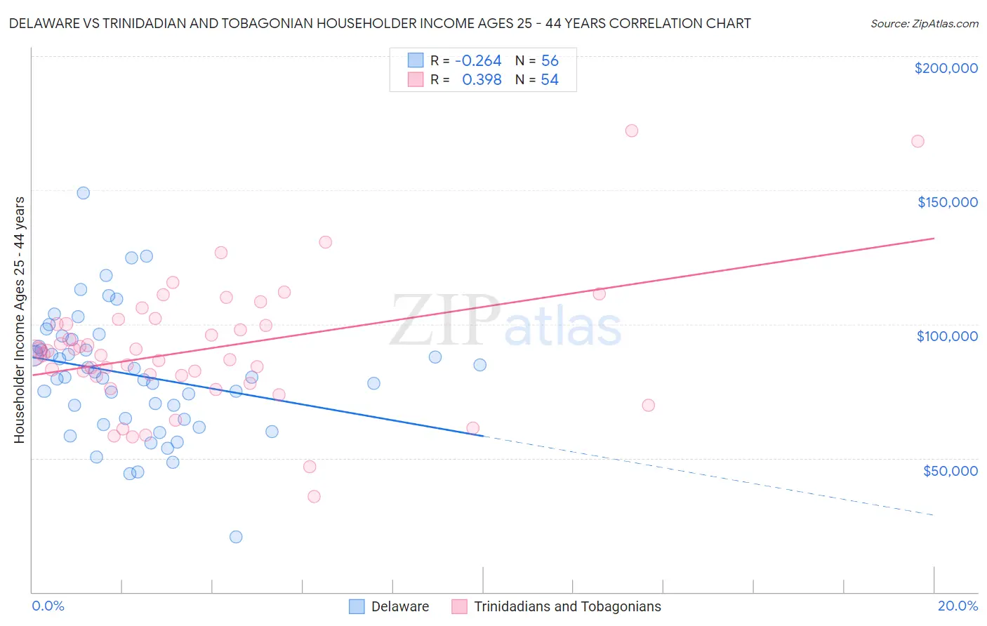 Delaware vs Trinidadian and Tobagonian Householder Income Ages 25 - 44 years