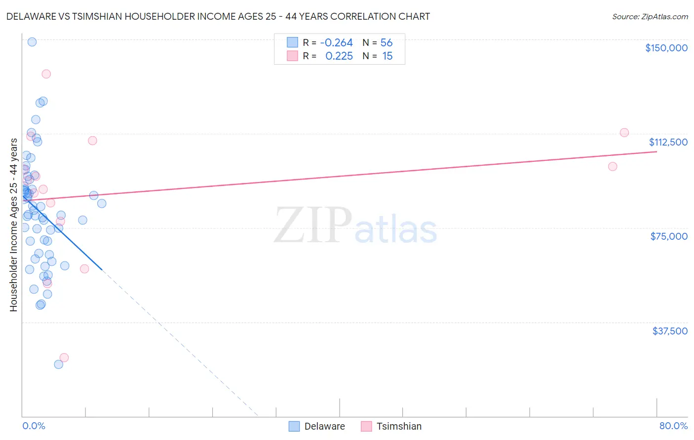 Delaware vs Tsimshian Householder Income Ages 25 - 44 years