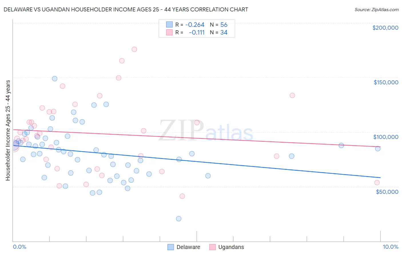 Delaware vs Ugandan Householder Income Ages 25 - 44 years